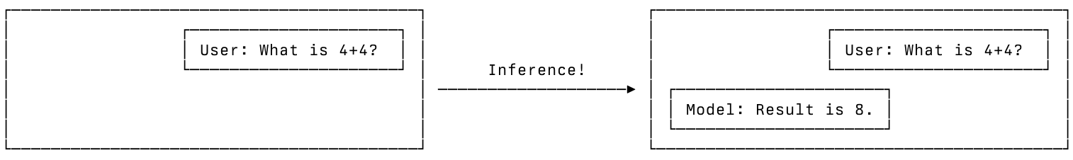 Inference adds to the context window